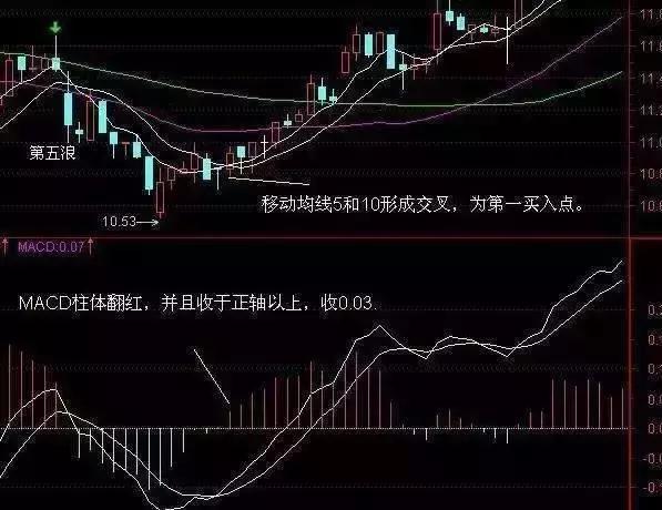 股票一旦出现倒锤头线果断出手,炒股一旦出现共振牛抬头形态