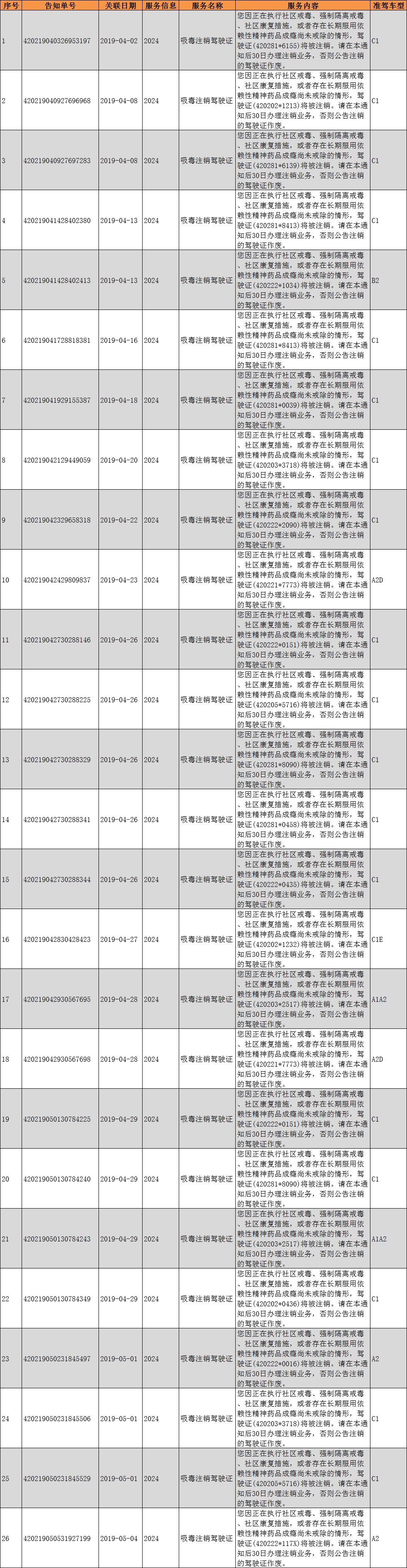 黄石2019驾照吊销名单,九江6名司机被注销驾驶证