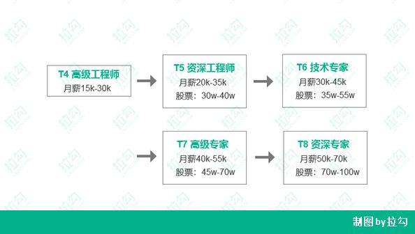 腾讯工资截图,腾讯工资7级是多少