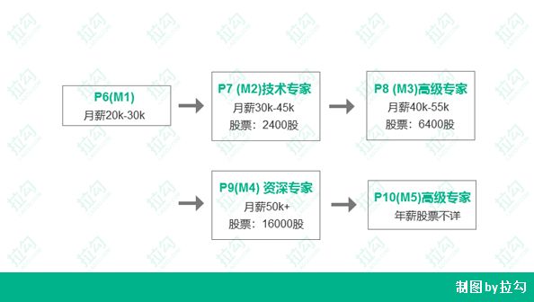 腾讯工资截图,腾讯工资7级是多少