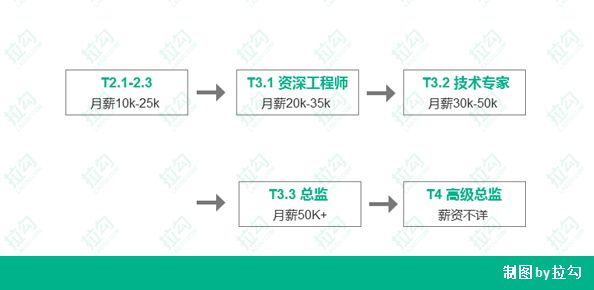 腾讯工资截图,腾讯工资7级是多少