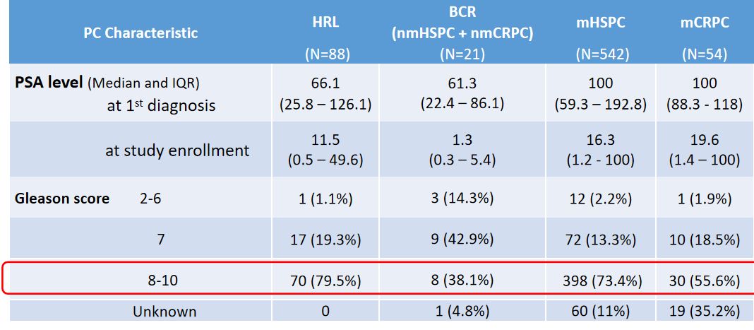 前列腺癌转移的治疗原则,高危转移性前列腺癌药物治疗