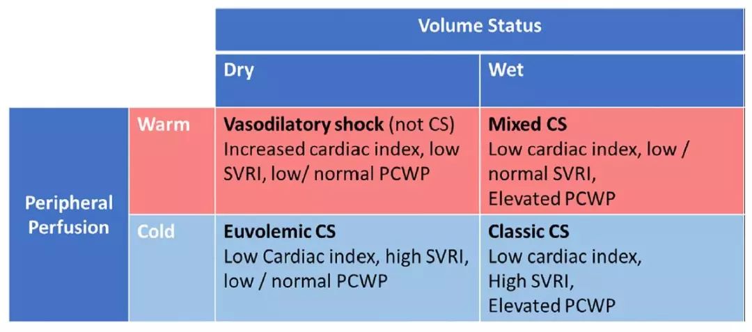 急性心力衰竭指南共识,心源性休克的分级和专家共识