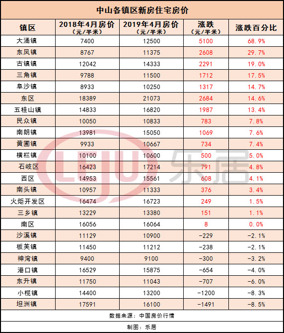 中山房价一年最多下调多少,中山房价6年变化