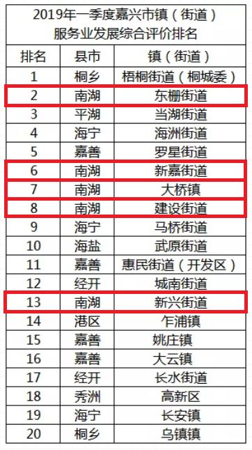 【喜讯】市二十强！南湖区这些镇（街道）服务业不得了~