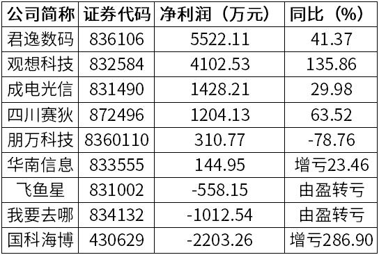 盘点2018年年报：君逸数码最赚钱国科海博亏得多