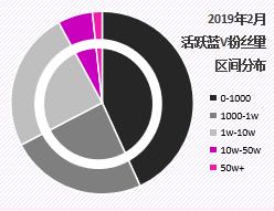 蓝v账号如何获客引流,蓝v账号私信引流好处