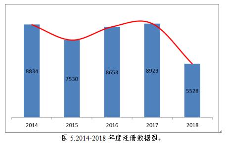 聚焦|国家药监局发布《2018年度医疗器械注册工作报告》