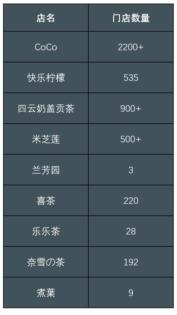 我们走访了最火的9家奶茶店,记者走访测评全市多家品牌奶茶店