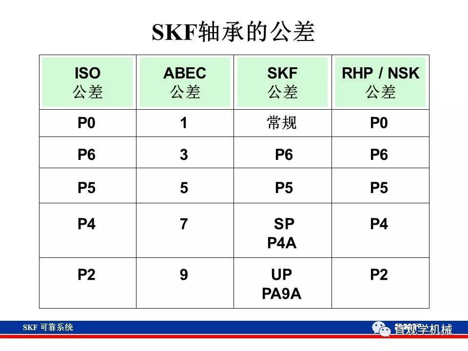 skf杞存壙鍨嬪綍璁茶В,skf杞存壙鍩虹鐭ヨ瘑