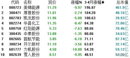 美锦能源股价压着不涨是什么原因,美锦能源000723股票分析