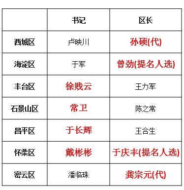 北京十名干部调整公示,北京5城区区委书记任命通知