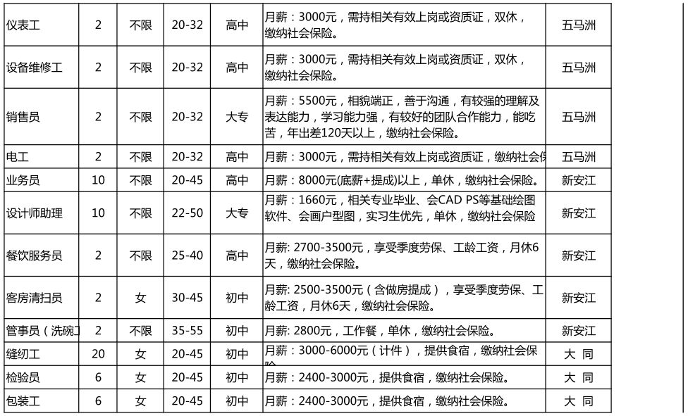 关注！本月招聘信息已到！有你感兴趣的职位吗？