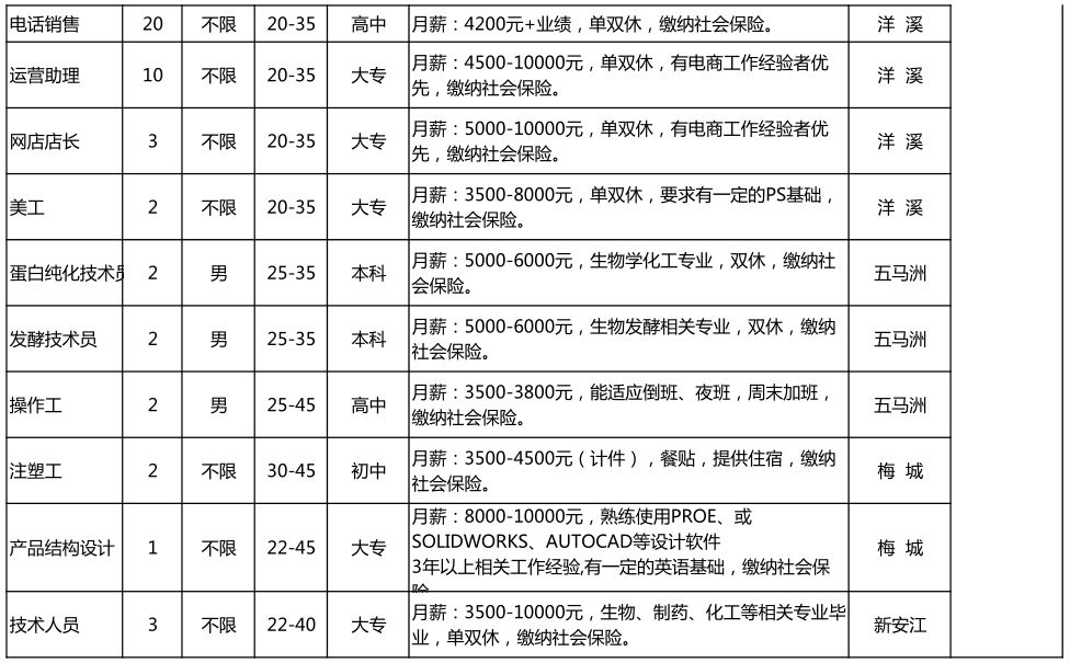关注！本月招聘信息已到！有你感兴趣的职位吗？