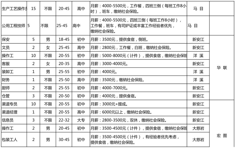 关注！本月招聘信息已到！有你感兴趣的职位吗？