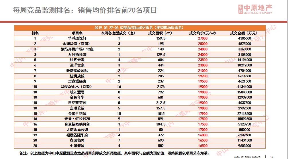 上周中山楼市,中山楼市最新降价促销