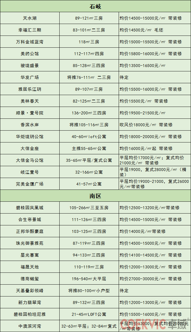 上周中山楼市,中山楼市最新降价促销