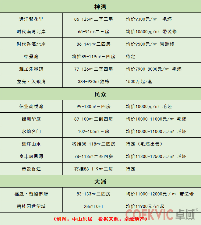 上周中山楼市,中山楼市最新降价促销