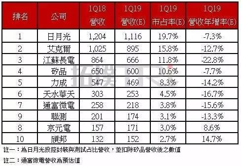 长电科技封测技术,世界集成电路产业发展历史