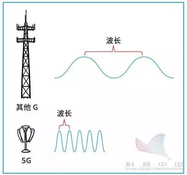 什么才是真正的5g,什么是5g教学