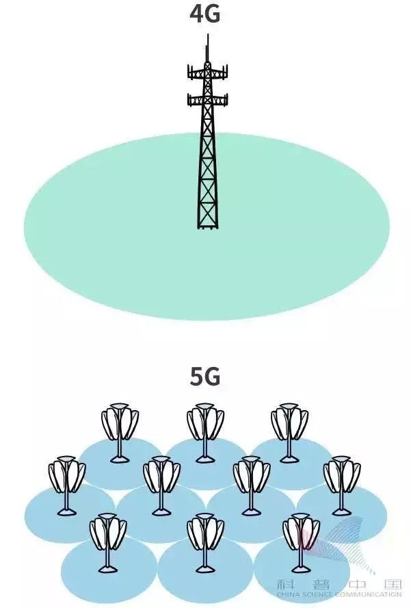 什么才是真正的5g,什么是5g教学