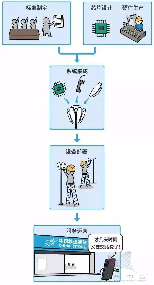 什么才是真正的5g,什么是5g教学