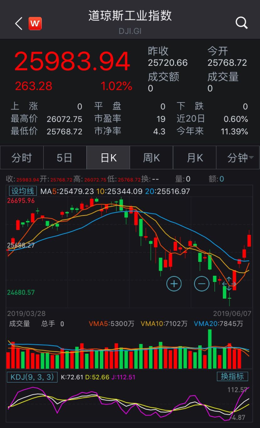 多头狂欢！美股创6个月最大单周涨幅，分析师：市场已过度解读降息预期，事情没那么简单