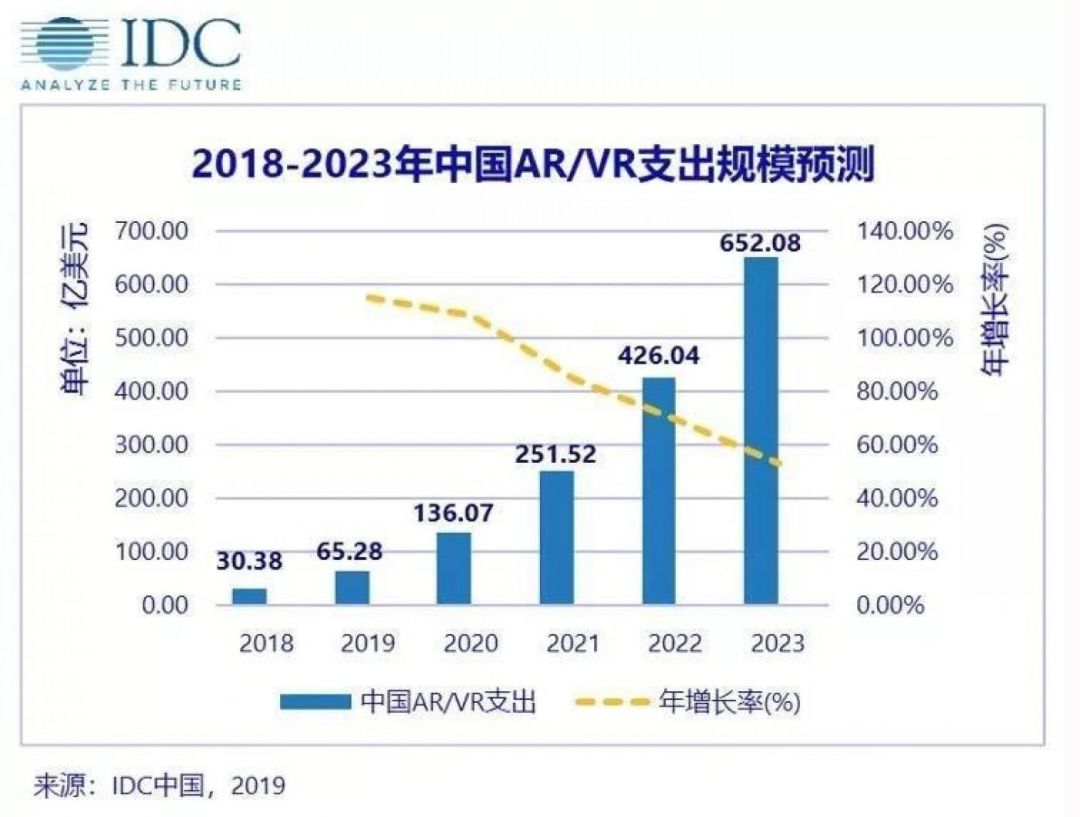 首批5G城市发布；AR、VR、微信好物圈来了；中国智能音箱出货量破千万，同比增787.2%|产业互联网周报No.18
