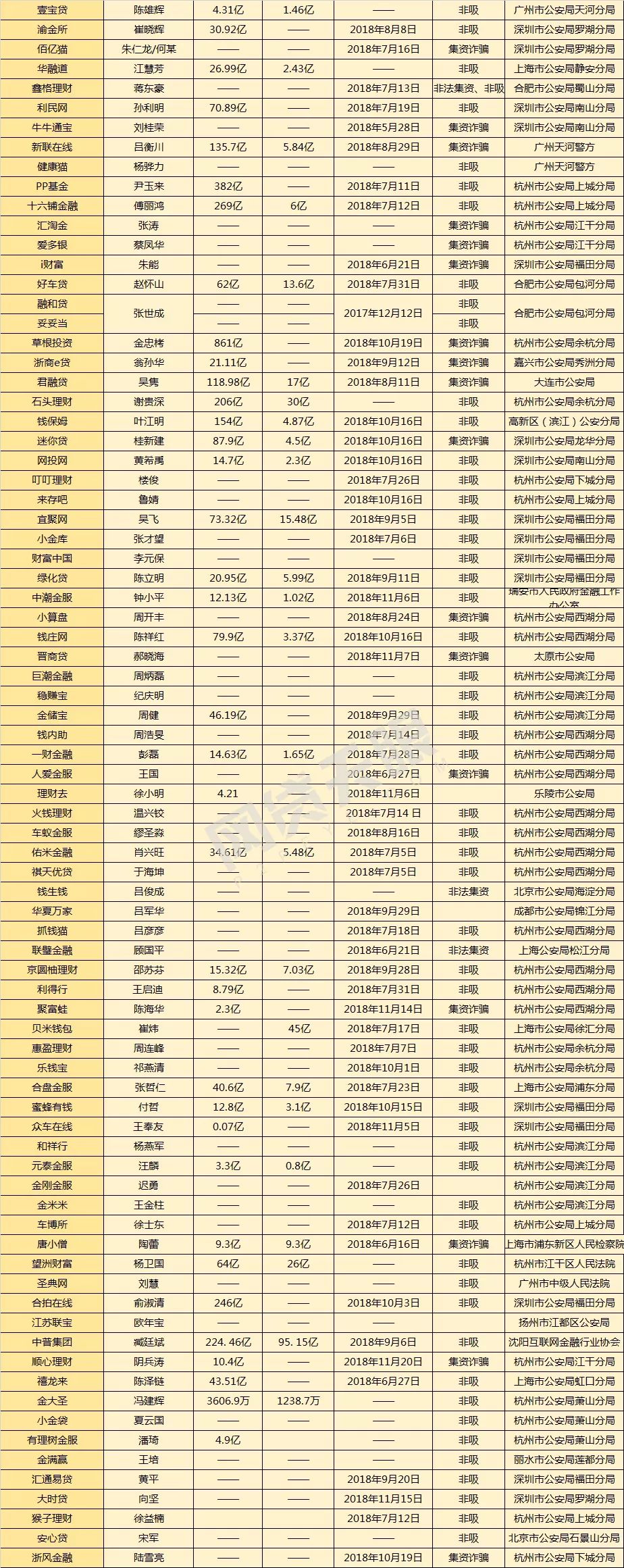 浙江p2p平台案情通报最新,5000亿级p2p平台被立案