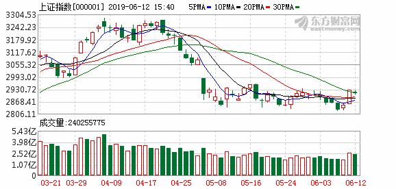 源达：双重利好助推行情放量上攻
