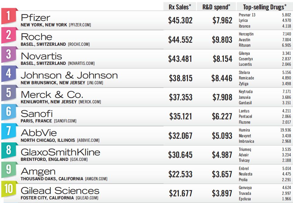 2023全球药企top50,中国前十名制药企业