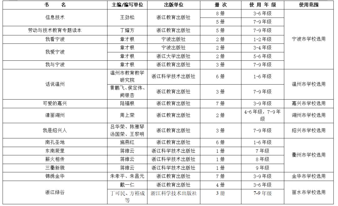 2019年中小学教学用书目录的通知,浙江省2022新高一教辅推荐