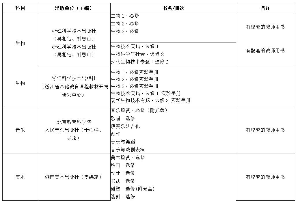 2019年中小学教学用书目录的通知,浙江省2022新高一教辅推荐