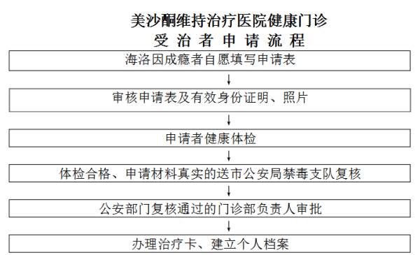 云南省替代*洛因海**的美沙酮维持治疗门诊网点有哪些？