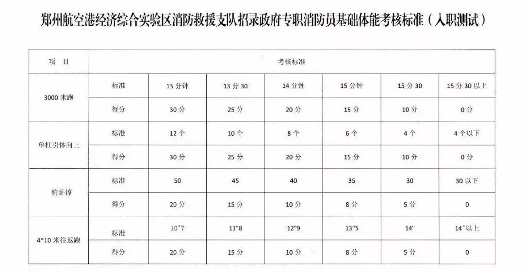 中专以上学历即可！地铁、学校、防火都在招人！报名即将截止