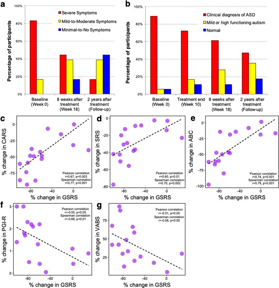 粪菌移植治疗自闭症靠谱吗,干细胞治疗自闭症最佳方法