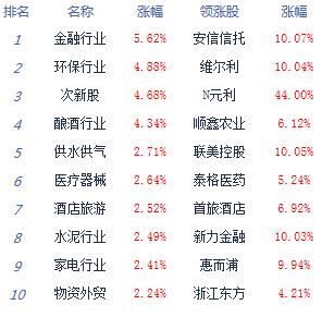 午评沪指高开高走涨1.29%,午评沪指涨0.3%芯片券商板块领涨