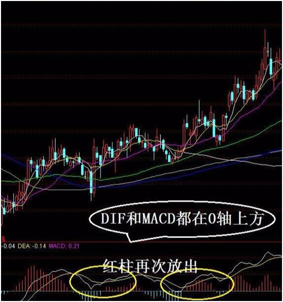 macd指标详解macd基础知识入门,macd必学的五种方法