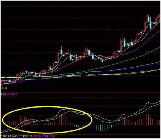 macd指标详解macd基础知识入门,macd必学的五种方法