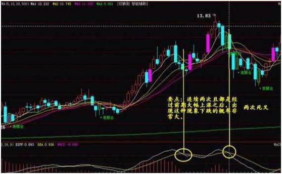 macd指标详解macd基础知识入门,macd必学的五种方法
