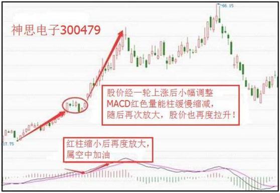 macd指标详解macd基础知识入门,macd必学的五种方法