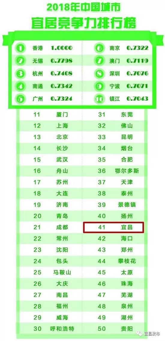 中国城市竞争力最新排名！宜昌表现亮眼！一起来看→