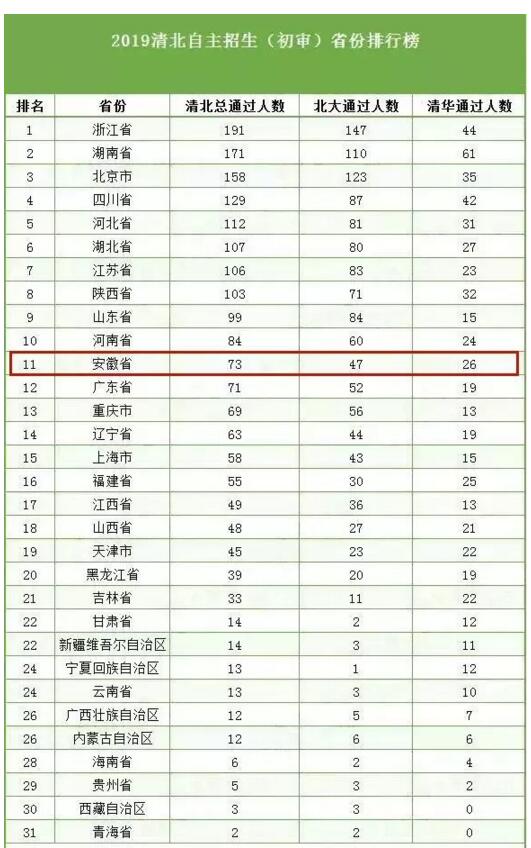 安庆一中录取清华北大学生数,安庆一中2018级学生名单