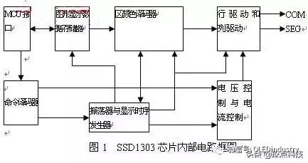 OLED显示屏，行驱动电路设计，单片机AT89C51与和显示屏的硬件接线