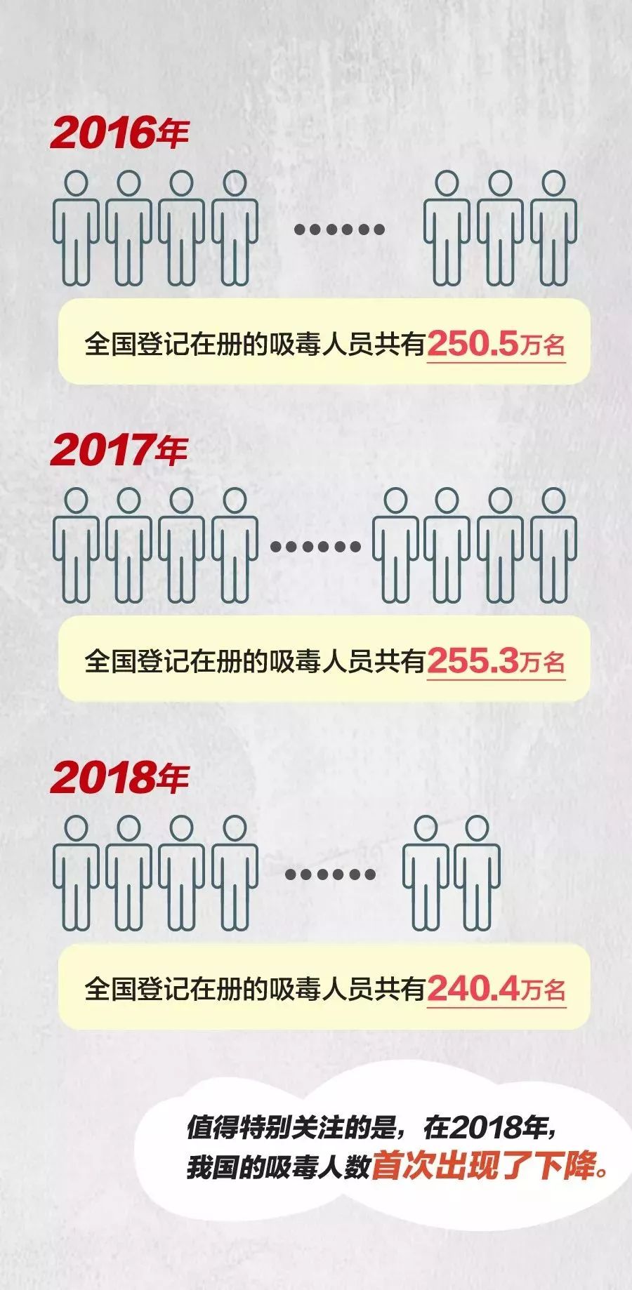 孝感法院判决多少起*品毒**犯罪案件？中国现有吸毒人员多少名？“头号”*品毒**是什么？进来给你答案！