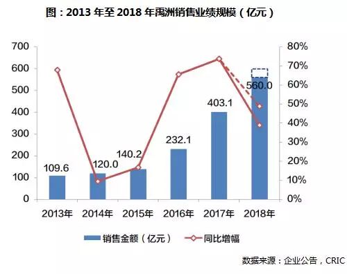 论新形势下企业如何转型发展,禹洲集团现状及发展前景
