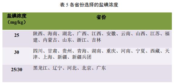 日常补充营养的最佳方式食物,坚持科学补碘增强国民健康
