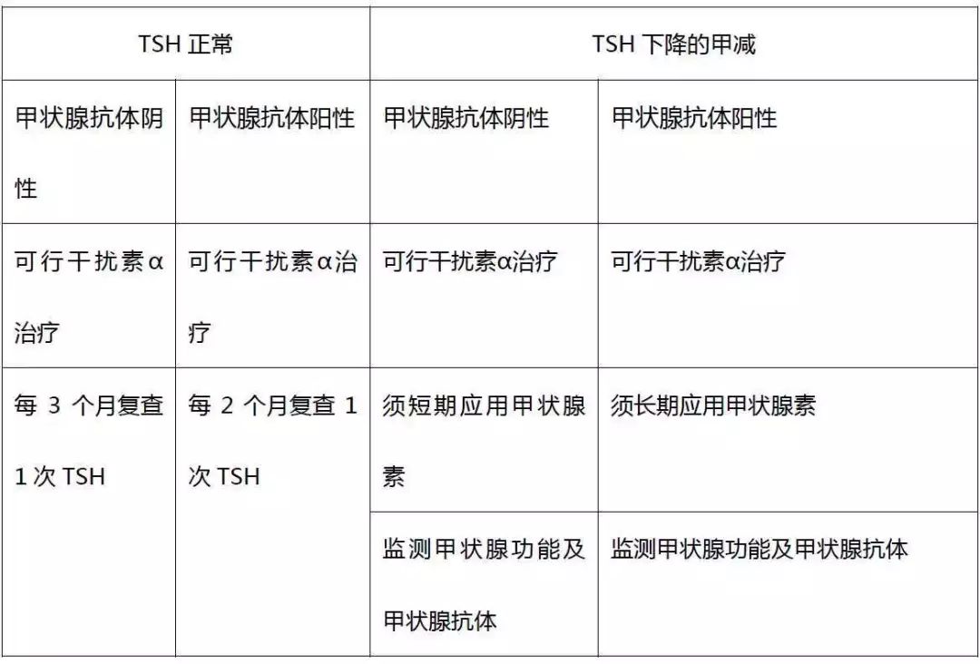 干扰素治非典型鳞状细胞吗,干扰素引起甲状腺异常能恢复吗