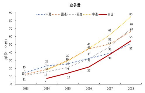 百世快递的发展潜力大吗,百世快递熬夜大佬