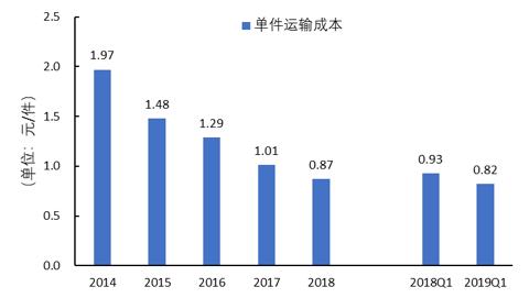 百世快递的发展潜力大吗,百世快递熬夜大佬